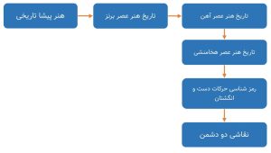 ترتیب پیشنهادی برای خواندن کتابهای هنر