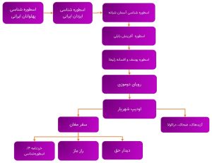 ترتیب پیشنهادی برای خواندن کتابهای اسطوره‌شناسی