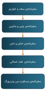 راهنمای خواندن سفرنامه‌ها