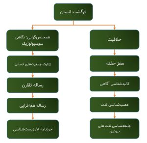 ترتیب پیشنهادی برای خواندن کتابهای زیست‌شناسی