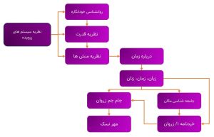 ترتیب پیشنهادی خوانش کتاب‌های زروان